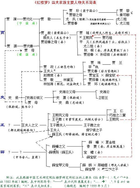 红楼梦人物关系图:一张图让你看懂红楼梦人物关系